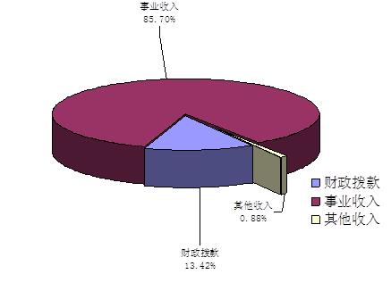 收入决算图