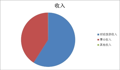 门诊收入决算图