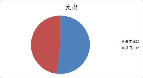 门诊支出决算图