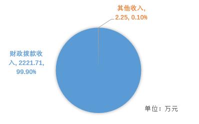 三后勤图1：收入决算图