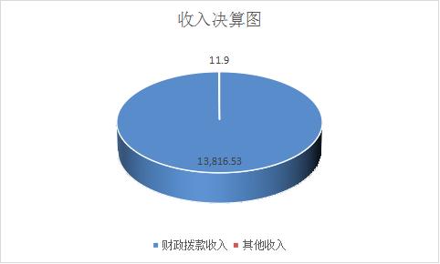 本级收入