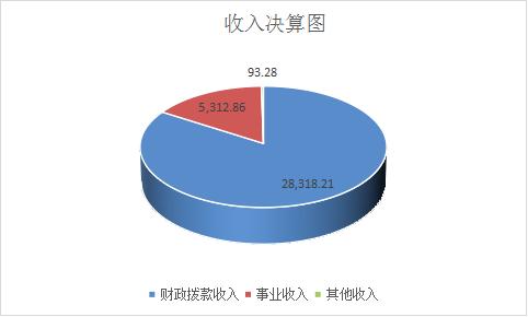 部门收入决算图