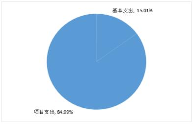 四后勤支出决算图