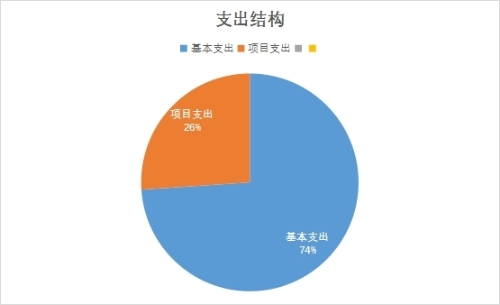 二车支出