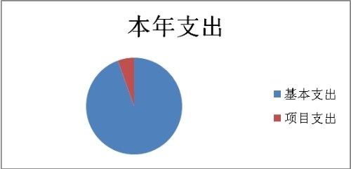 二后勤支出