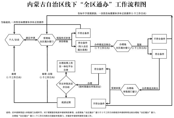 内蒙古自治区线下“全区通办”工作流程图