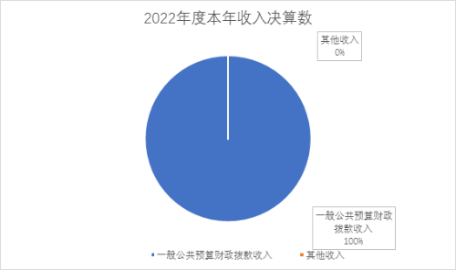 图1.收入决算图（一车）