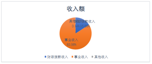 图1.收入决算图（文印）